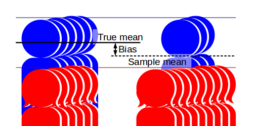 Sampling bias estimating average height trend