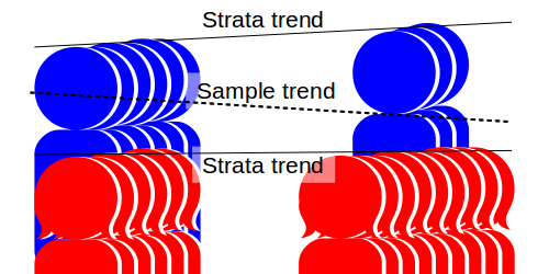 Sampling bias estimating average height trend