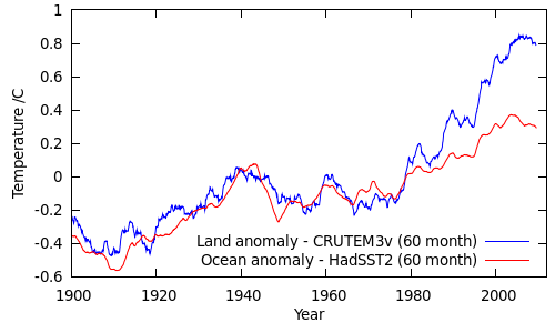 Land/ocean temperatures in the HADCRUT3v data