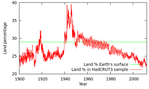 Land/ocean coverage in the HADCRUT3v data