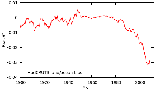 Land/ocean bias in the HADCRUT3v data