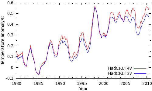 Figure 2: Comparison between HadCRUT4 and HadCRUT3