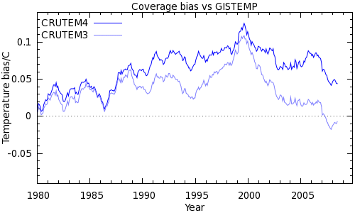 Figure 4: CRUTEM3/4 coverage bias estimates