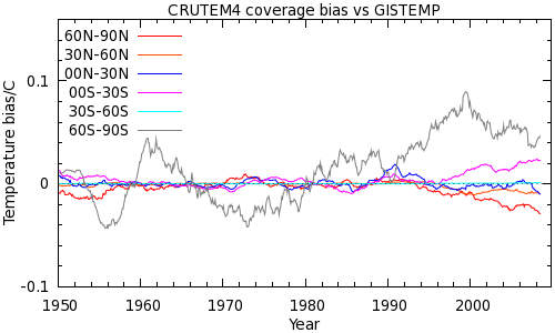 Figure 3: Comparison of CRUTEM3/4 with BEST and GISTEMP