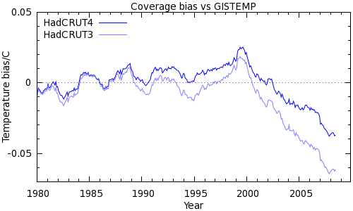 Figure 4: HadCRUT3/4 coverage bias estimates