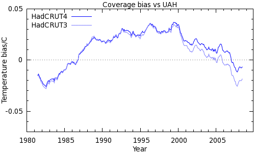 Figure 4: HadCRUT3/4 coverage bias estimates