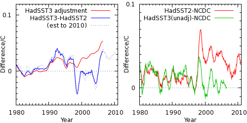 Figure 2: 1998 discontinuity in the HadSST2 data