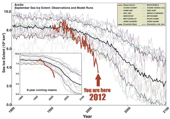 Arctic sea-ice: models versus observations