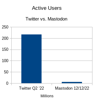 Twitter vs Mastodon users, 217 million versus 5.6 million