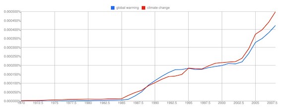 Historical usage of the terms 'climate change' and 'global warming.'