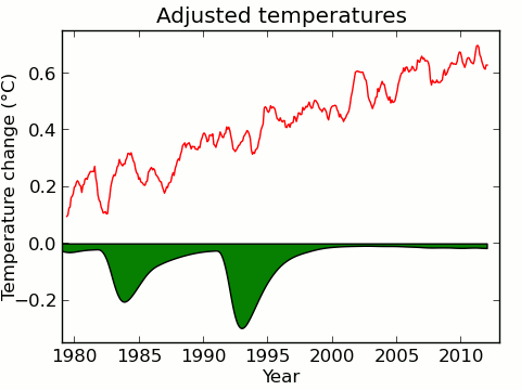 Figure 1: Impact of volcanic response duration