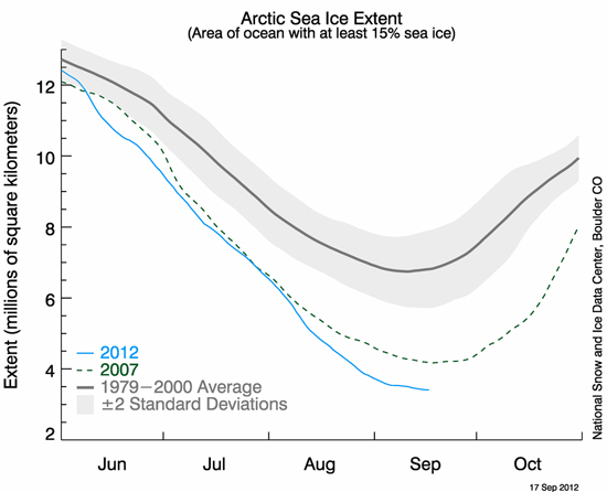 Record Arctic Sea ice Minimum 2012 Declared It s The Silly Season 