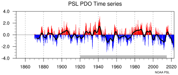 PDO time series.