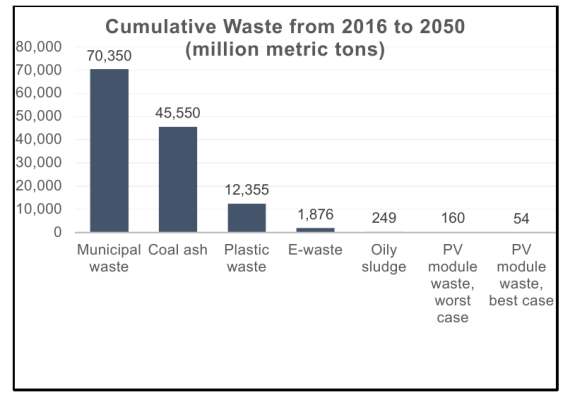 Figure 1: PV module waste from 2016-2050 compared to other sources of waste.