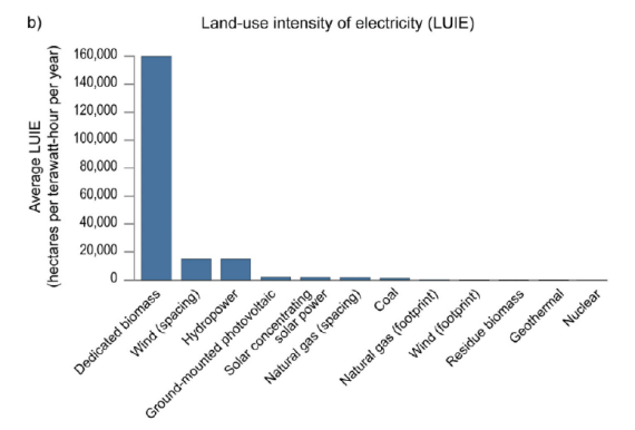 Land-use intensity of electricity