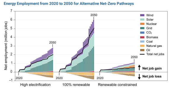 US energy employment 2020 to 2050