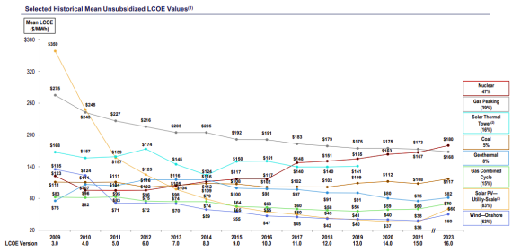 historical mean unsubsidizes LCOE values