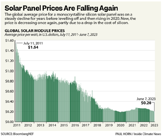 Solar price from 2011 to 2023