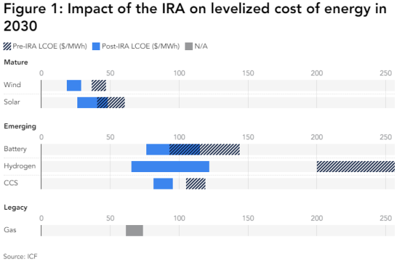 Impact of the IRA in 2030