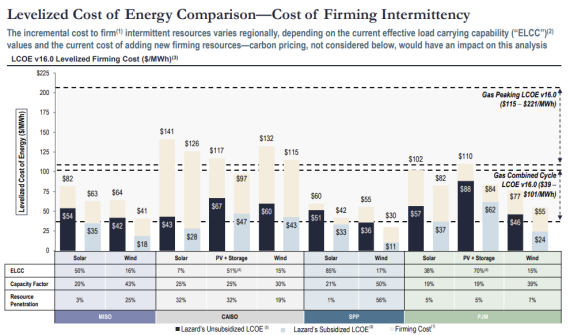 LCOE for wind and solar