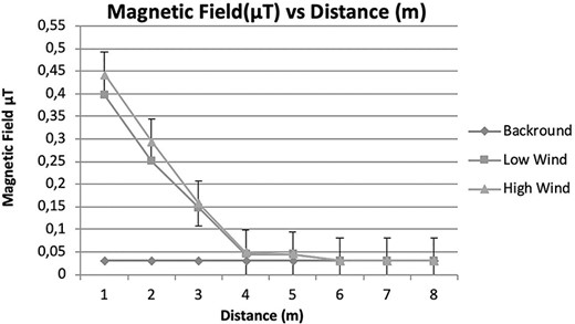 EMF levels