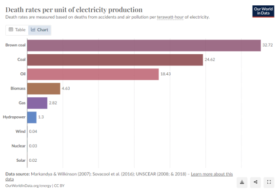 Death rates per unit of electricity production