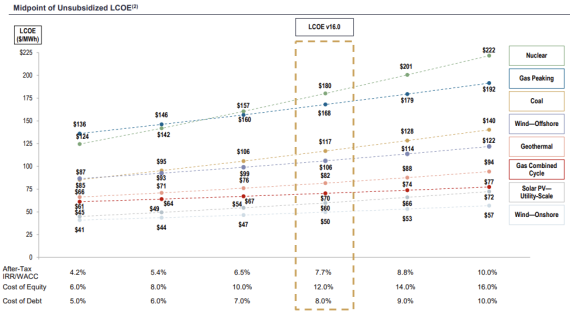 range_of_unsubsidized_LCOE