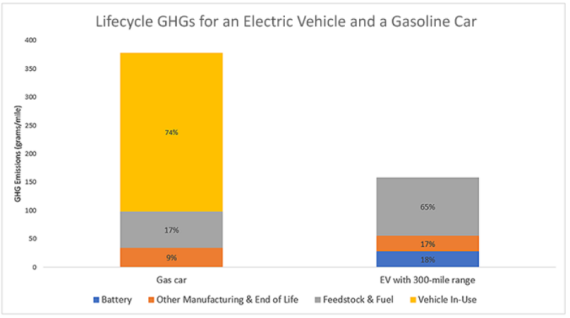 Breakdown lifecycle emissions