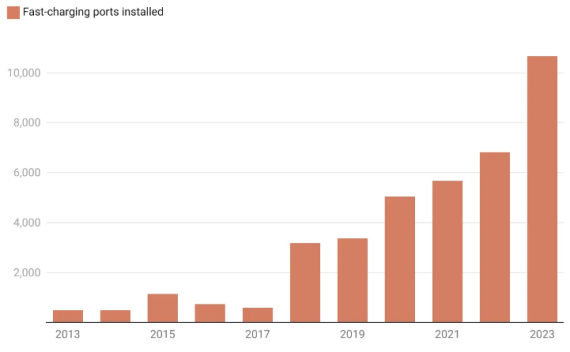 Install fast charging ports in the US per year