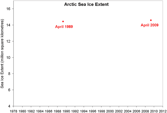 Arctic sea ice extent - cherry picked monthly values