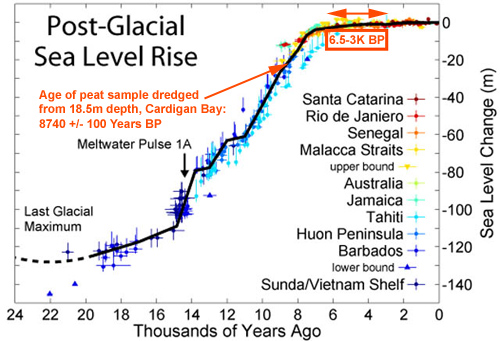 post-glacial sea-level rise