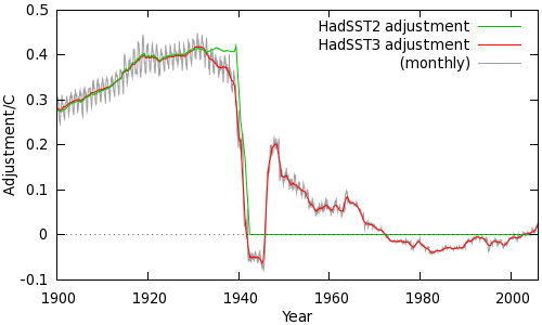 Figure 2: Bias adjustements in HadSST2 and HadSST3