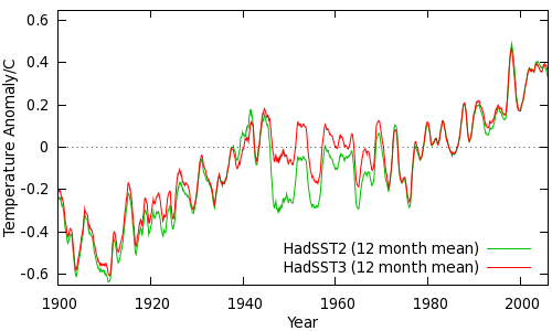 Figure 4: Comparison between HadSST2 and HadSST3