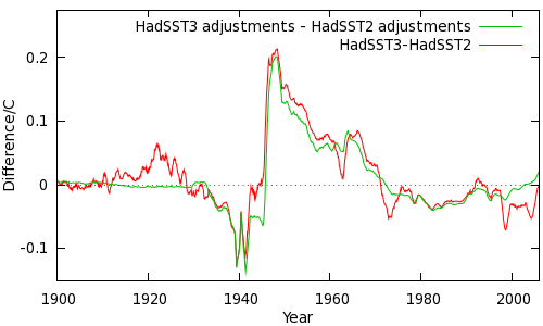 Figure 2: Change in adjustment from HadSST2 to HadSST3