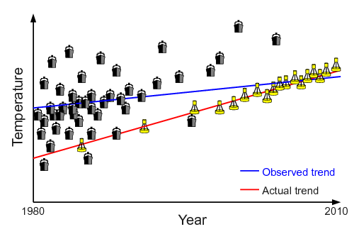 Figure 1: Illustration of how observation type can bias trends