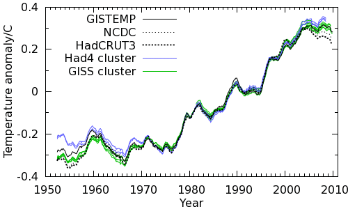 Figure 2: Comparison of official and global temperature series