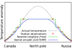 Figure 4: Bias due to nearest neighbor or kernel smoothing
