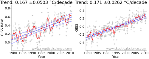 Temperature trends and uncertainties