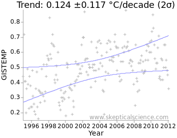 Figure 2: Temperature trend confidence interval