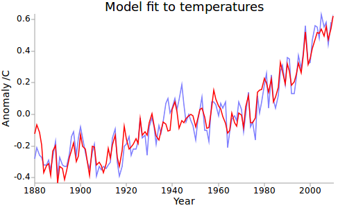 Figure 4: 2-box+ENSO model fit to temperatures