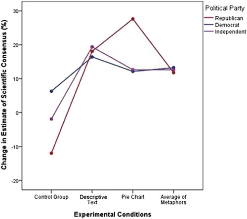 Change in perceived consensus