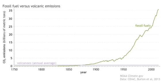 Human emissions of CO2 from fossil fuels and cement