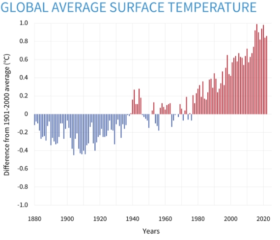 Global average surface temperatures.