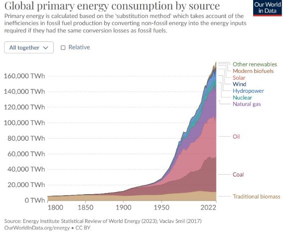 Total energy use on Earth.