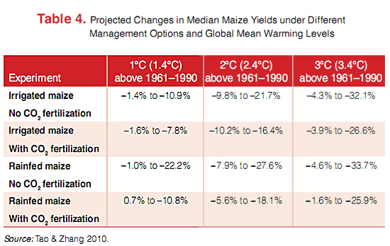 Variability in crop yields under different scenarios